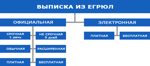 Виды выписок из ЕГРЮЛ