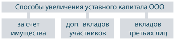 Увеличение уставного капитала ООО, способы, за счет имущества,  дополнительных вкладов и вкладов третьих лиц